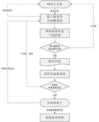 非經(jīng)營(yíng)性互聯(lián)網(wǎng)信息服務(wù)備案與廣告業(yè)務(wù)合規(guī)指南