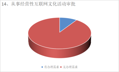 望城經(jīng)開區(qū)政務(wù)服務(wù)事項(xiàng)需求調(diào)查問(wèn)卷 廣告業(yè)務(wù)反饋報(bào)告